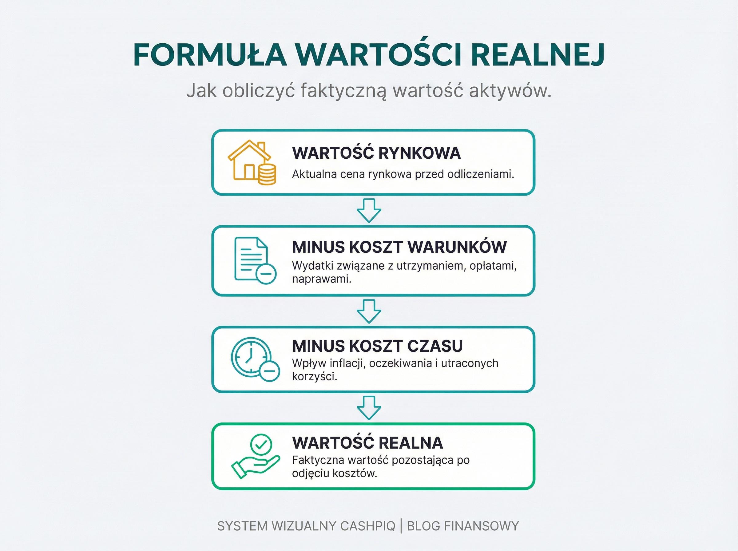 Schemat pokazuje model liczenia realnej wartosci premii po odjeciu kosztu warunkow i czasu.