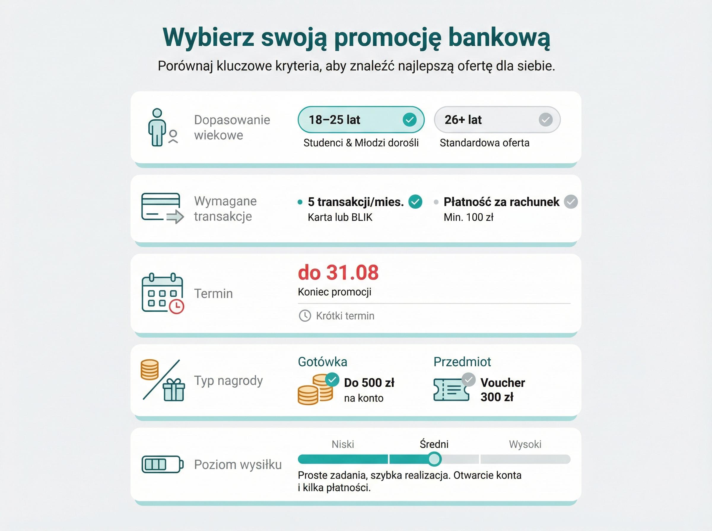 Plansza pokazuje kryteria wyboru oferty: warunki, terminy, typ nagrody i dopasowanie wieku.