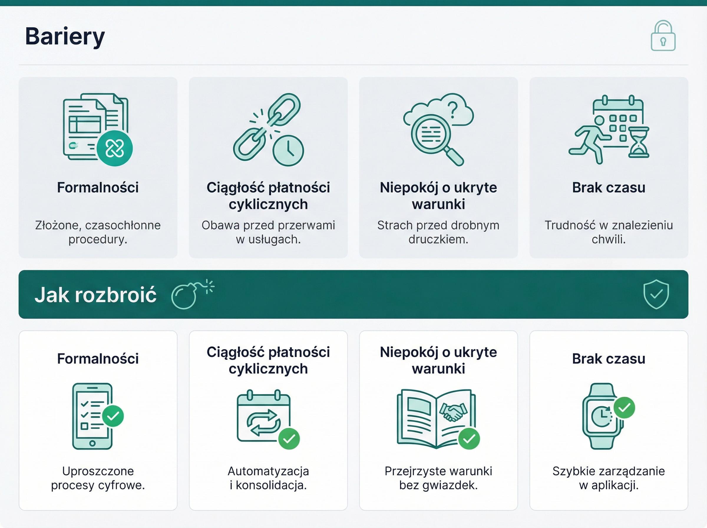 Infografika przedstawia najczestsze bariery zmiany banku i sposoby ich ograniczenia.