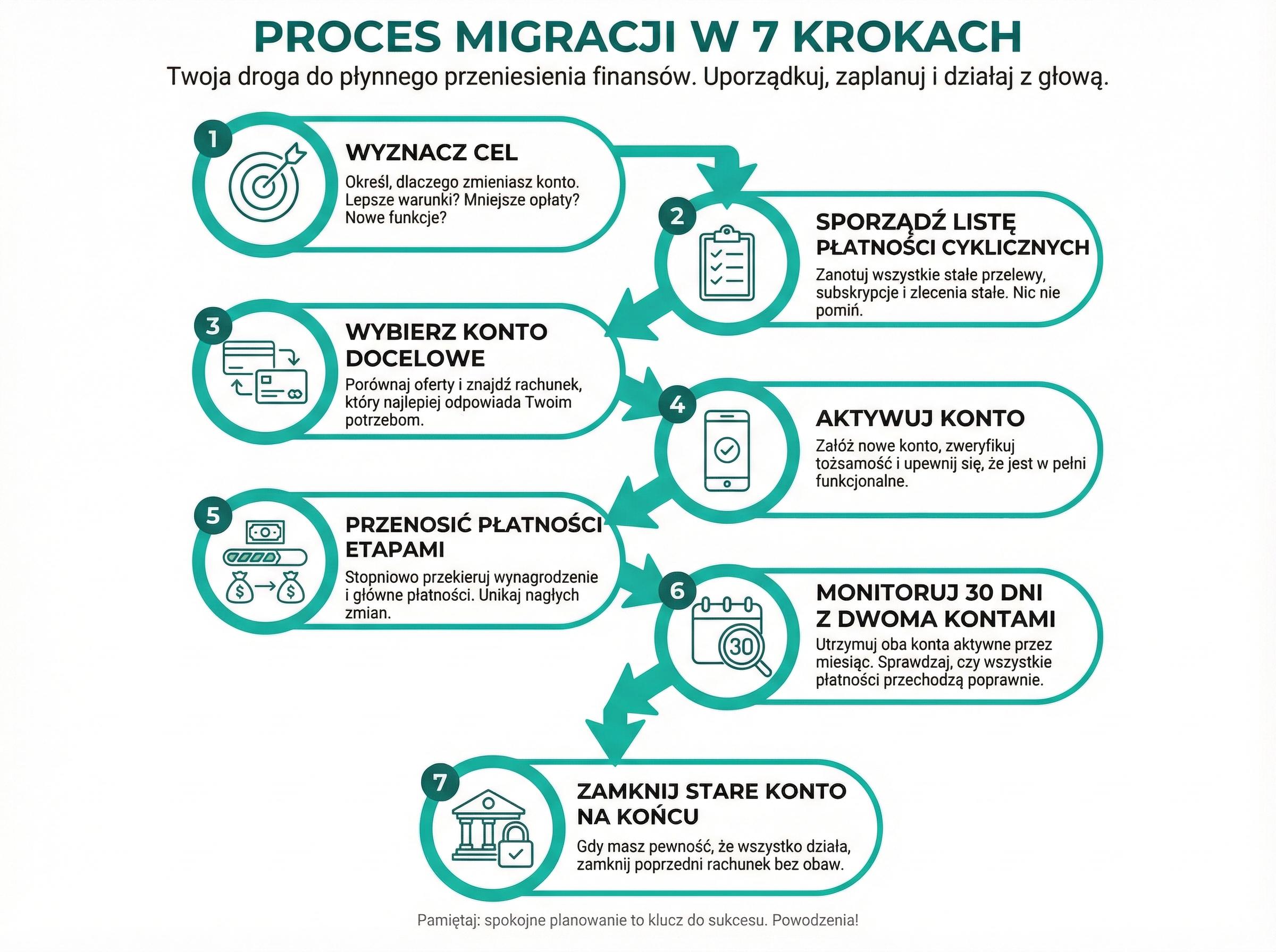 Schemat 7 krokow bezpiecznego przeniesienia konta bankowego z kontrola platnosci cyklicznych.