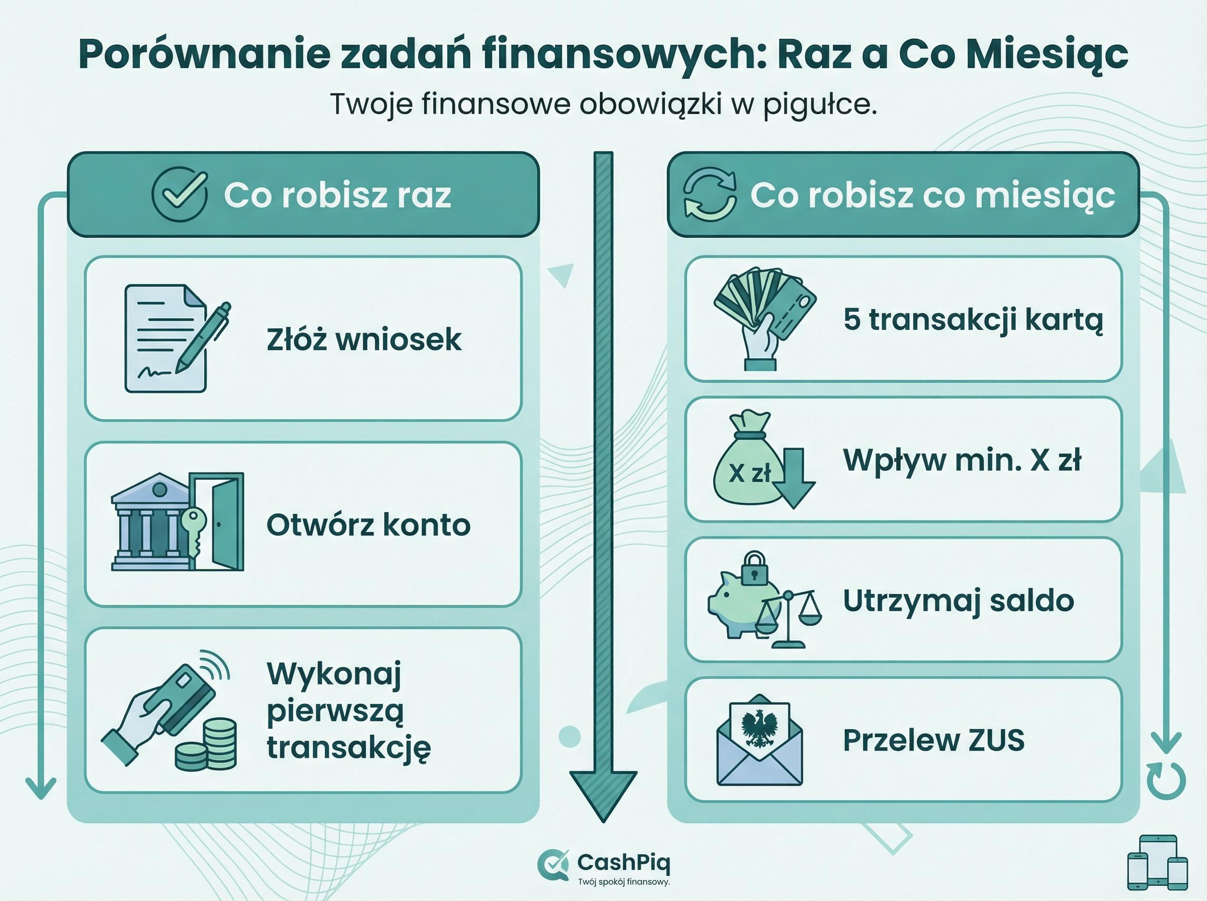 Tabela dwukolumnowa: Co robie raz vs Co robie co miesiac w promocji bankowej.