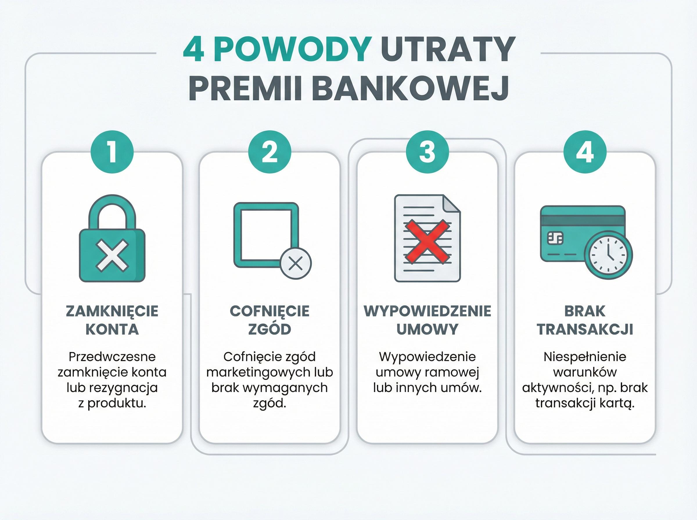 4 najczestsze powody utraty premii bankowej z ikonami.
