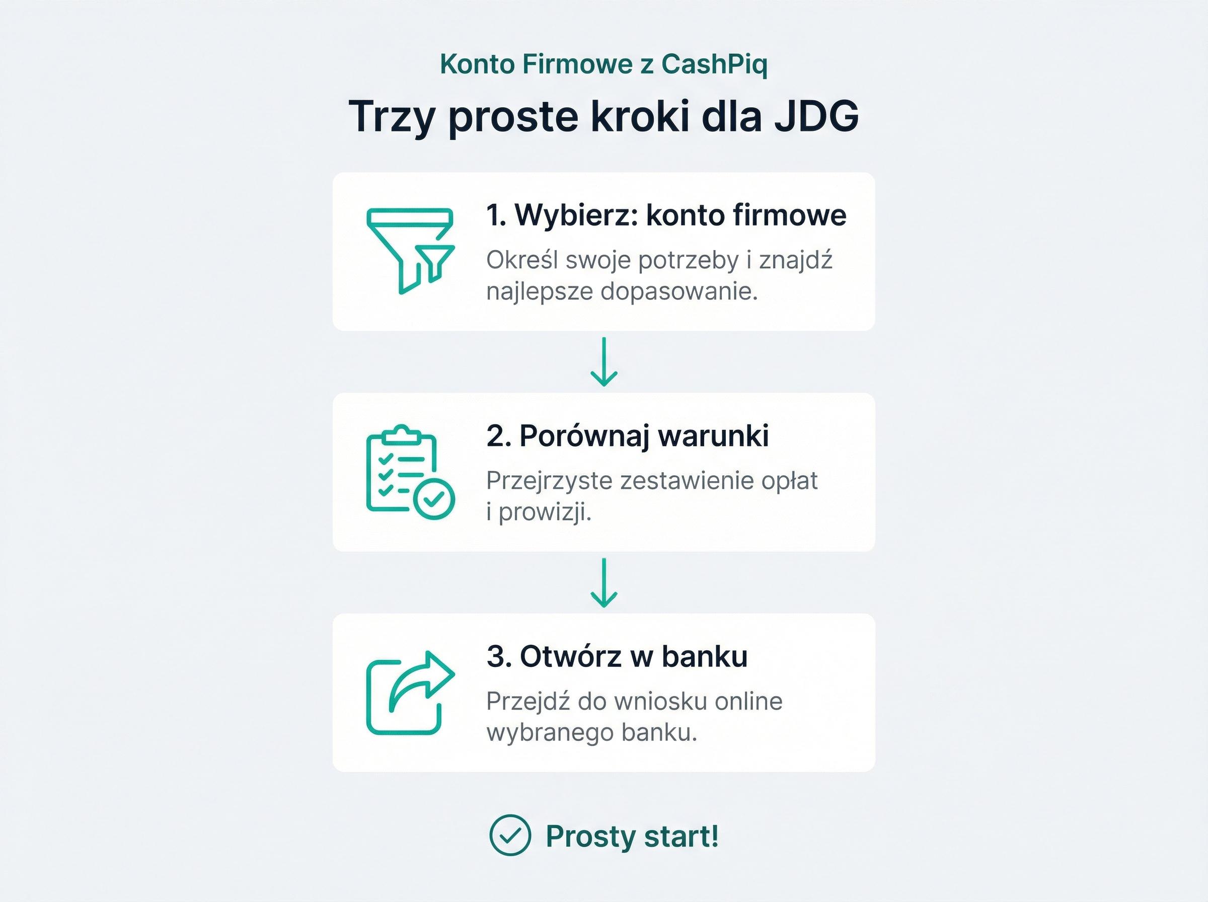 Schemat kroków filtrowania kont firmowych w CashPiq — 3 kroki z ikonami.