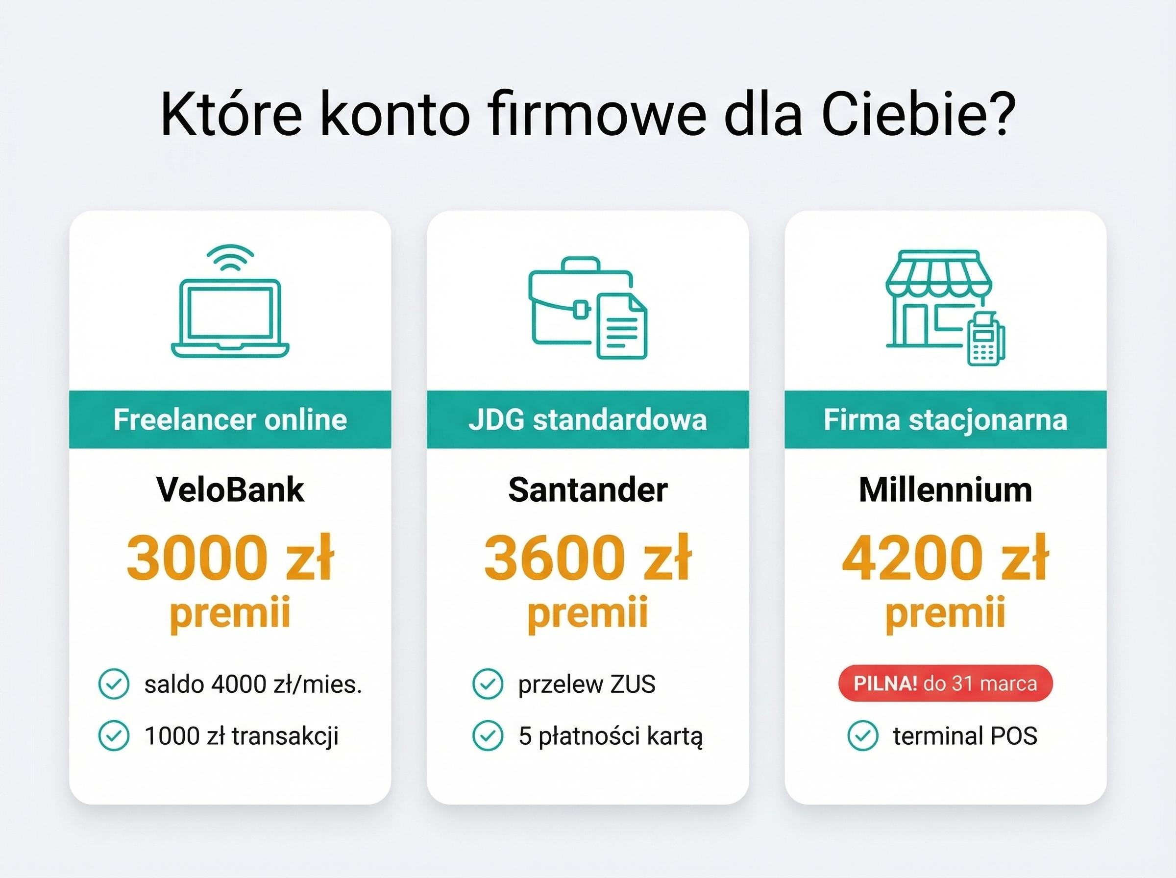Porównanie 3 profili JDG — VeloBank, Santander, Millennium — premie i warunki dla freelancera, JDG online i firmy stacjonarnej.