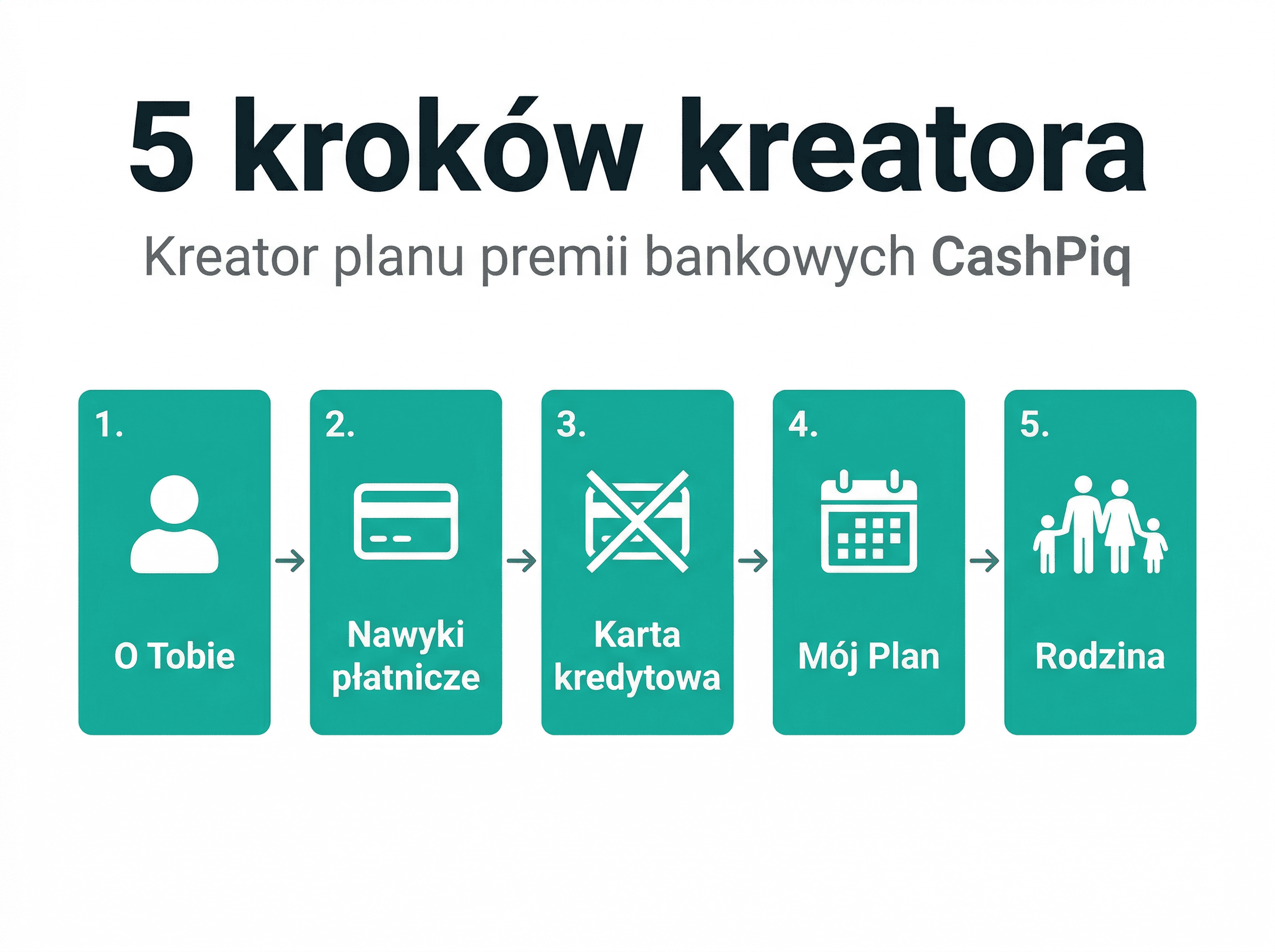 Schemat 5 kroków kreatora Mój Plan w CashPiq — od profilu użytkownika do harmonogramu premii.