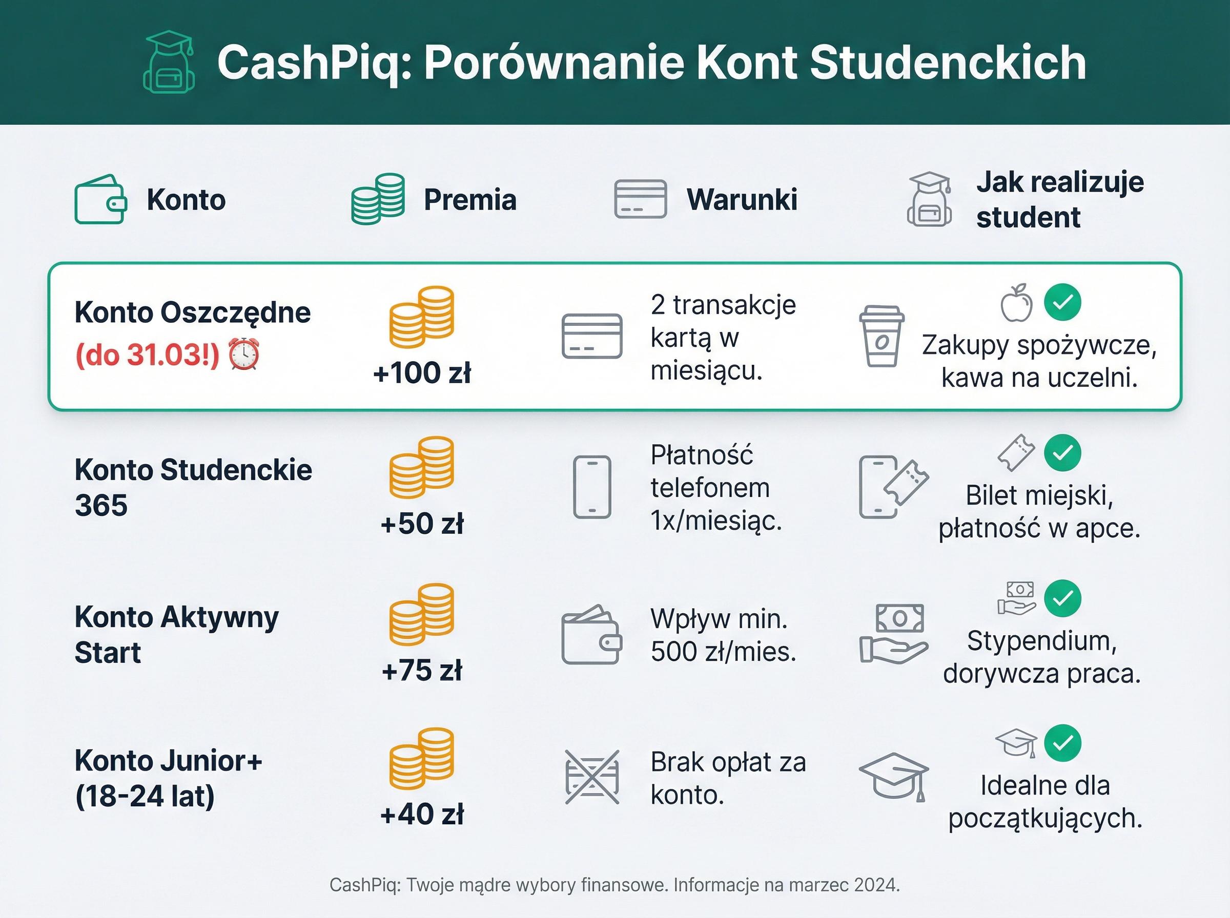 Ranking 4 kont dla studenta bez przelewu wynagrodzenia — premia, warunki, jak realizować.