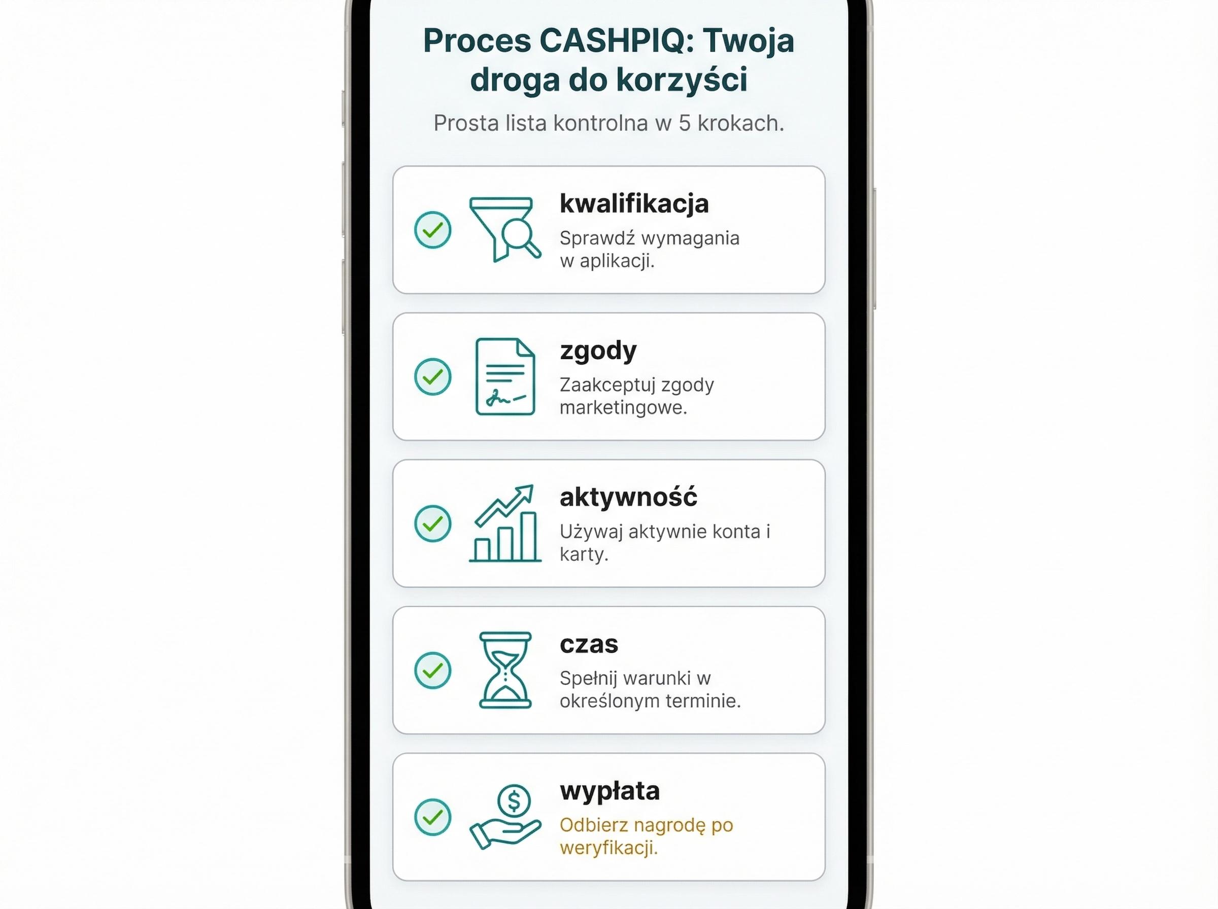 Infografika z pięcioma punktami checklisty: kwalifikacja, zgody, aktywność, czas, wypłata.