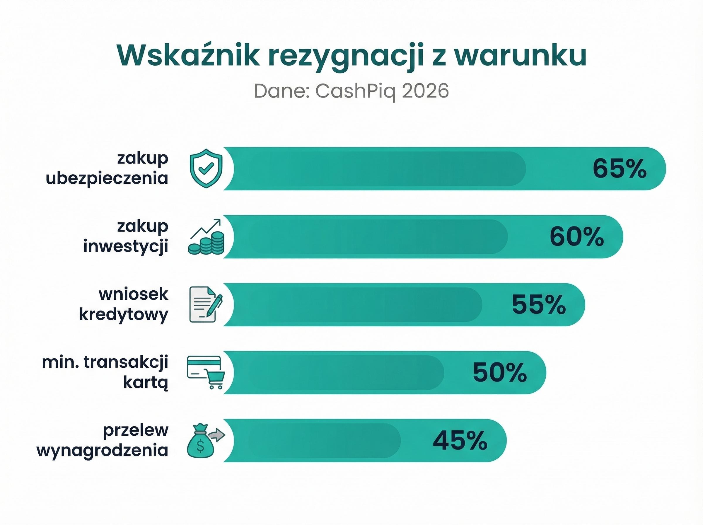 Wykres słupkowy z 5 warunkami promocji bankowych i odsetkiem odrzucenia — kolejność malejąca według % rezygnacji.
