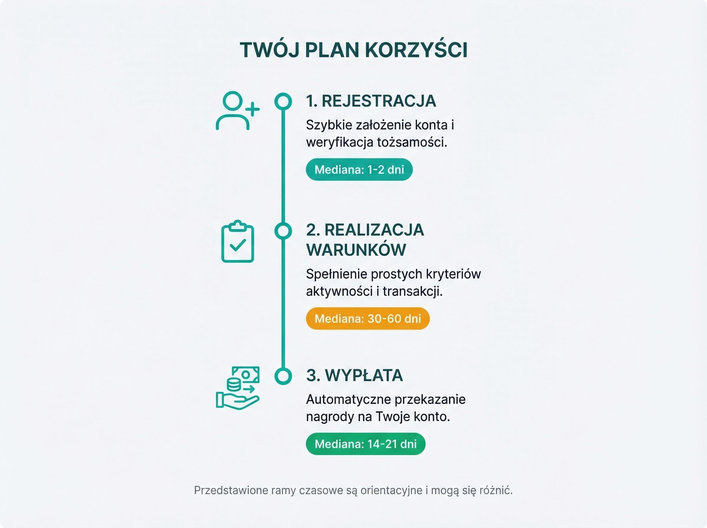Trzyetapowy timeline: rejestracja, realizacja warunków, wypłata premii.