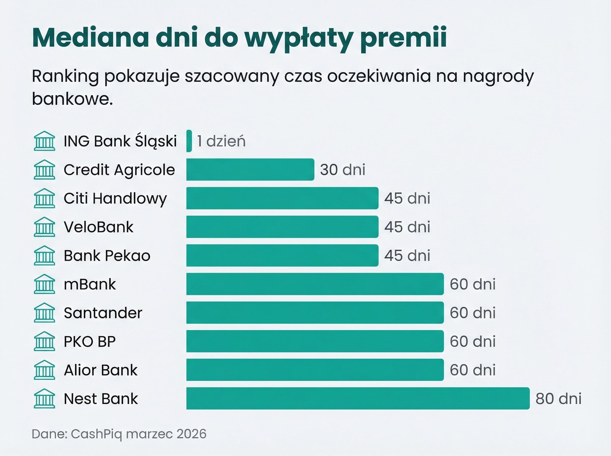 Wykres słupkowy pokazujący medianę dni do wypłaty premii w kilku bankach.