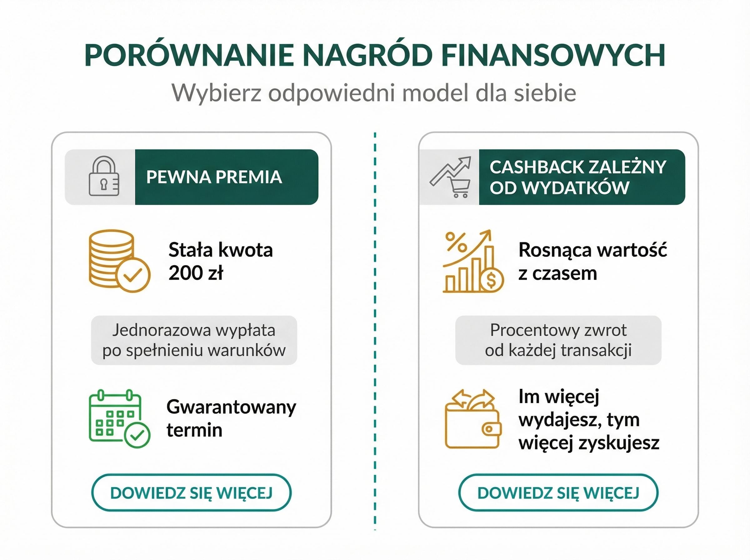 Porównanie stałej premii gotówkowej z rosnącą wartością cashbacku zależną od wydatków.