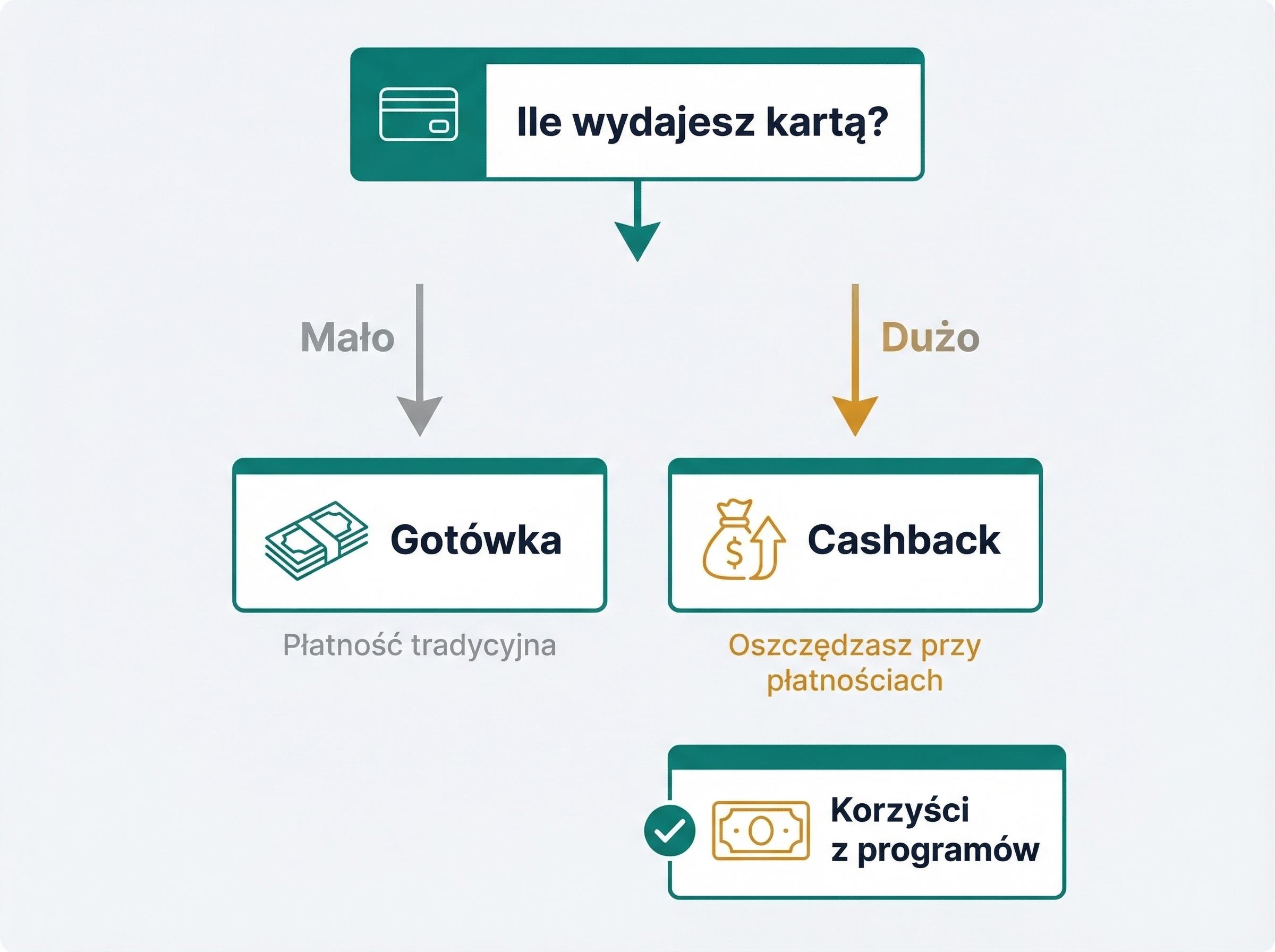Flowchart pomagający wybrać typ nagrody na podstawie wydatków kartą.