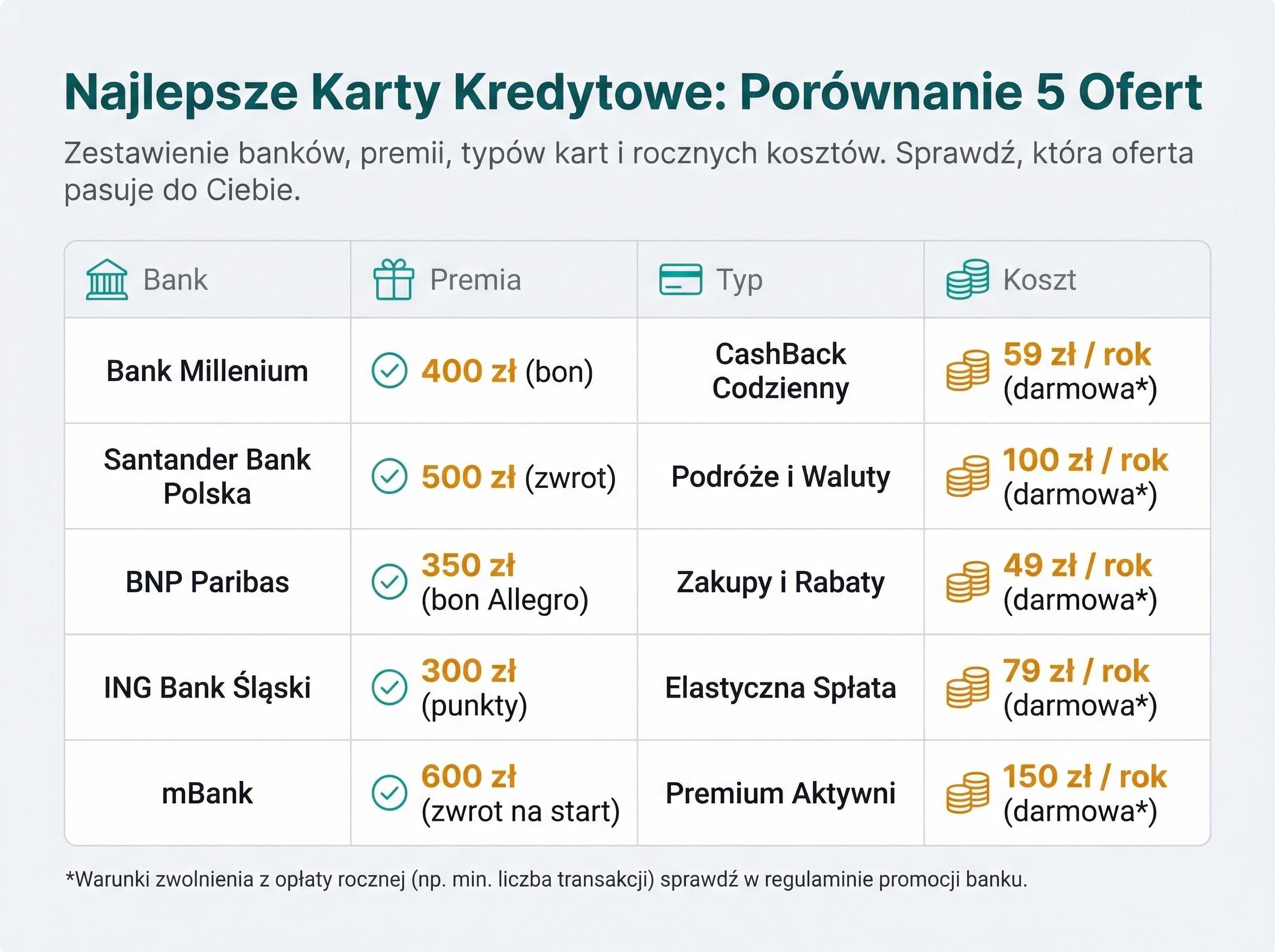 Tabela porównawcza top 5 kart kredytowych z kolumnami: bank, premia, typ i koszt.