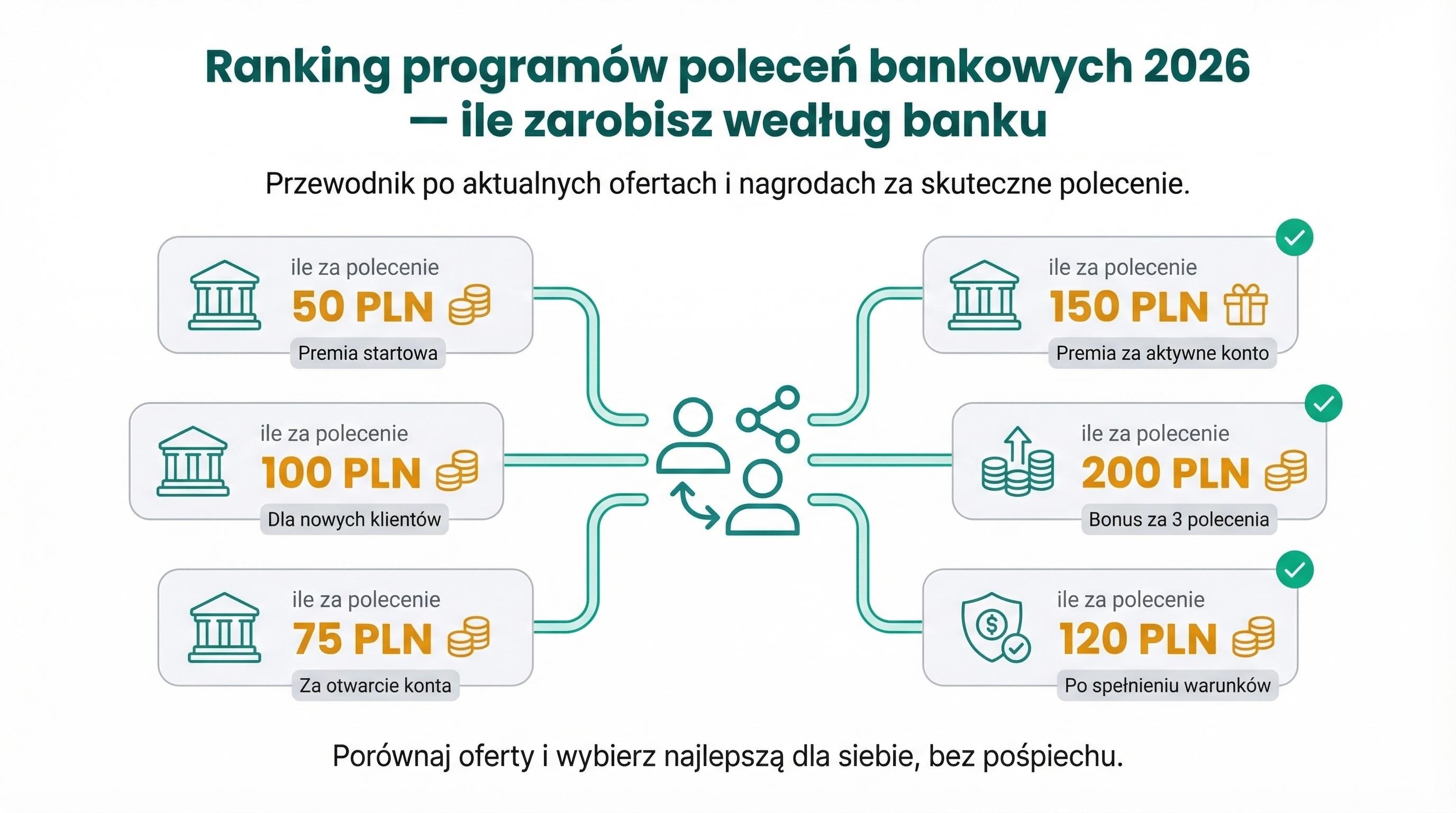 Porównanie programów poleceń bankowych z kwotami za polecenie według banku w Polsce w 2026 roku.