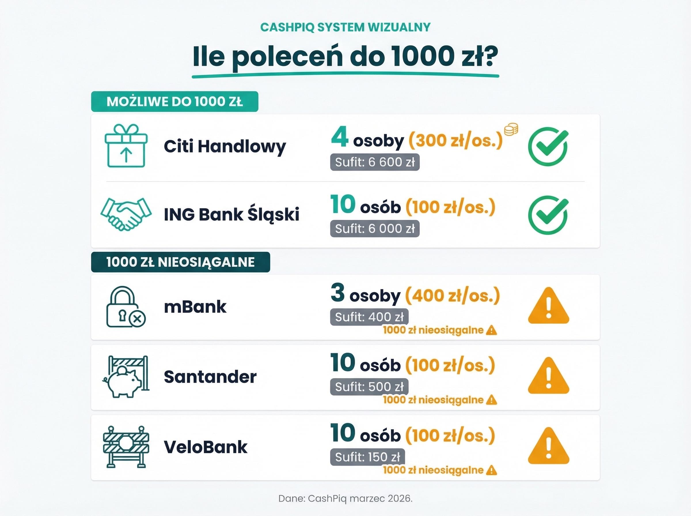Porównanie liczby poleceń potrzebnych do osiągnięcia 1000 zł w różnych bankach.