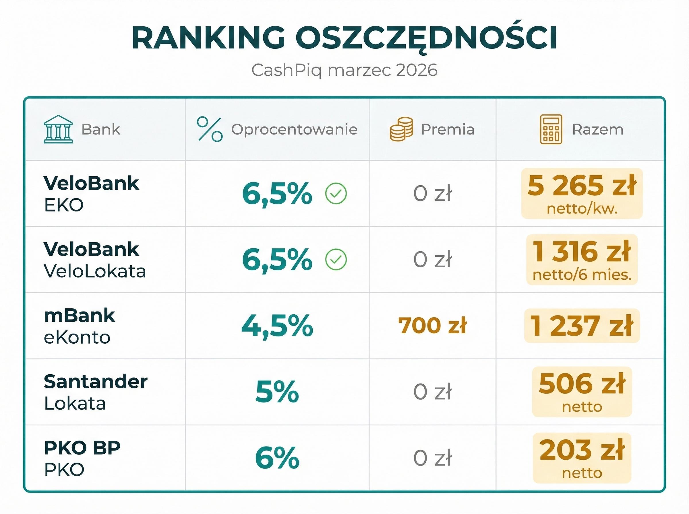 Tabela rankingu kont oszczędnościowych z oprocentowaniem i łączną korzyścią.