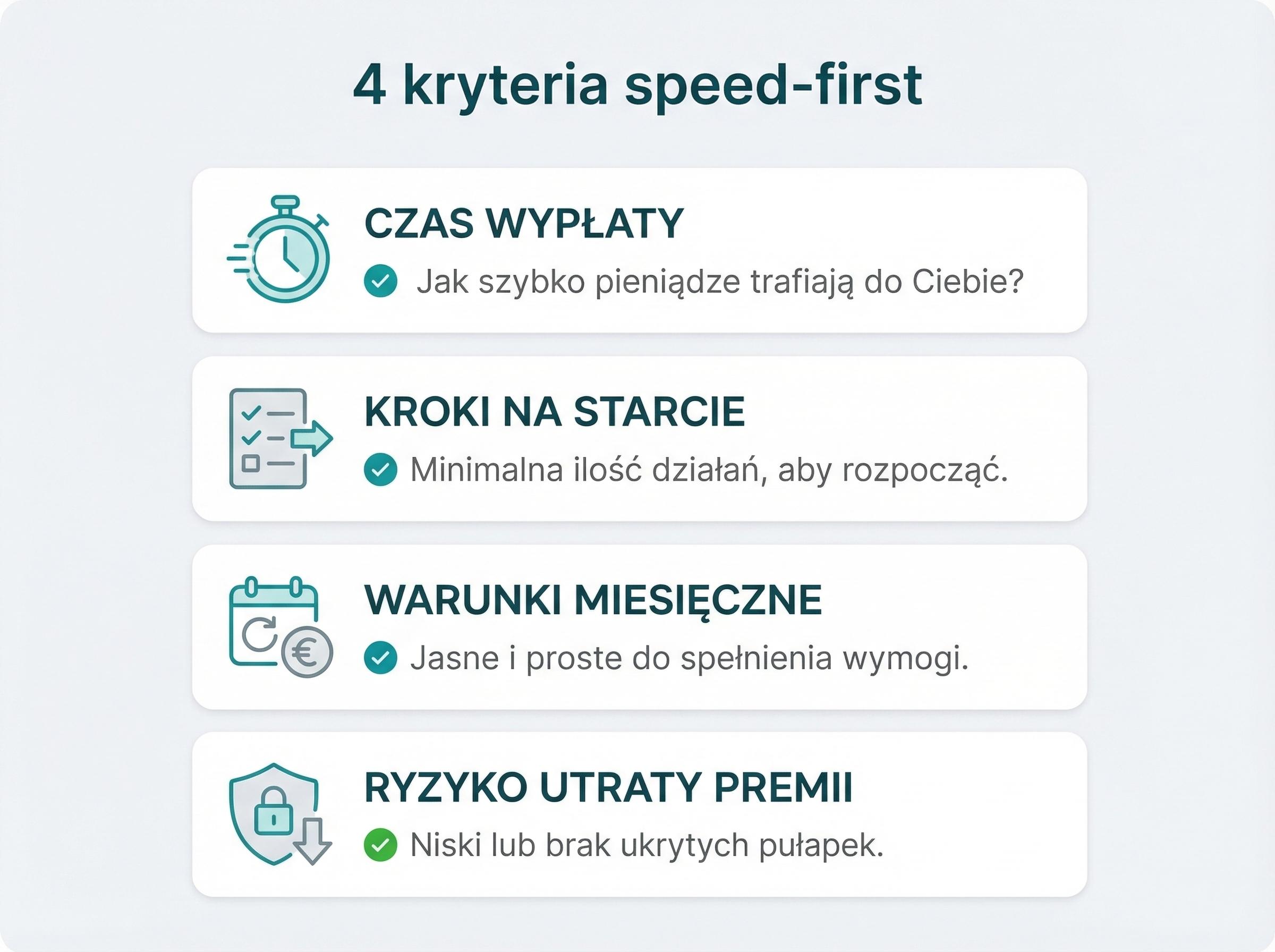 Schemat czterech kryteriów wyboru szybkiej premii bankowej.