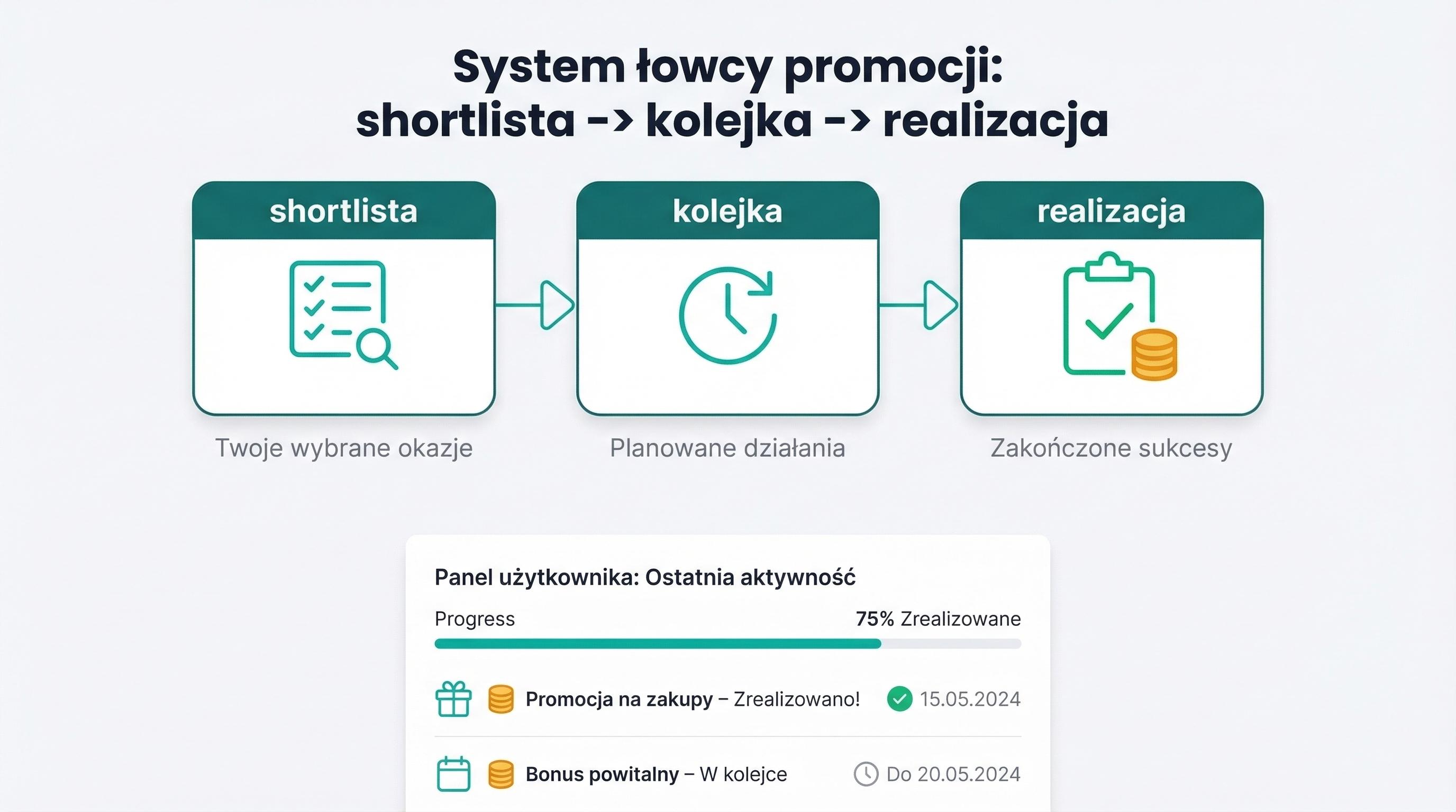 Wizualizacja systemu zarządzania promocjami bankowymi krok po kroku.