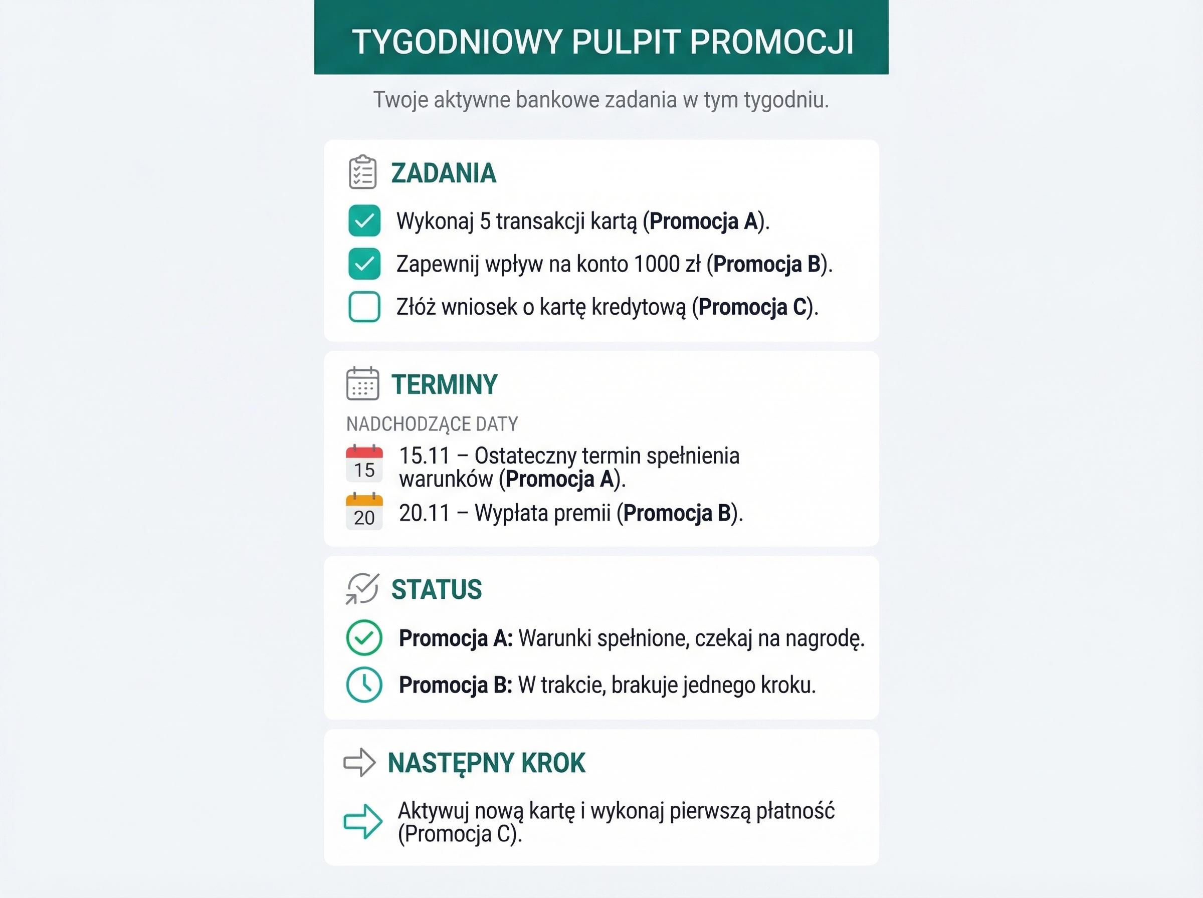 Panel z listą kontrolną i terminami dla promocji bankowych.