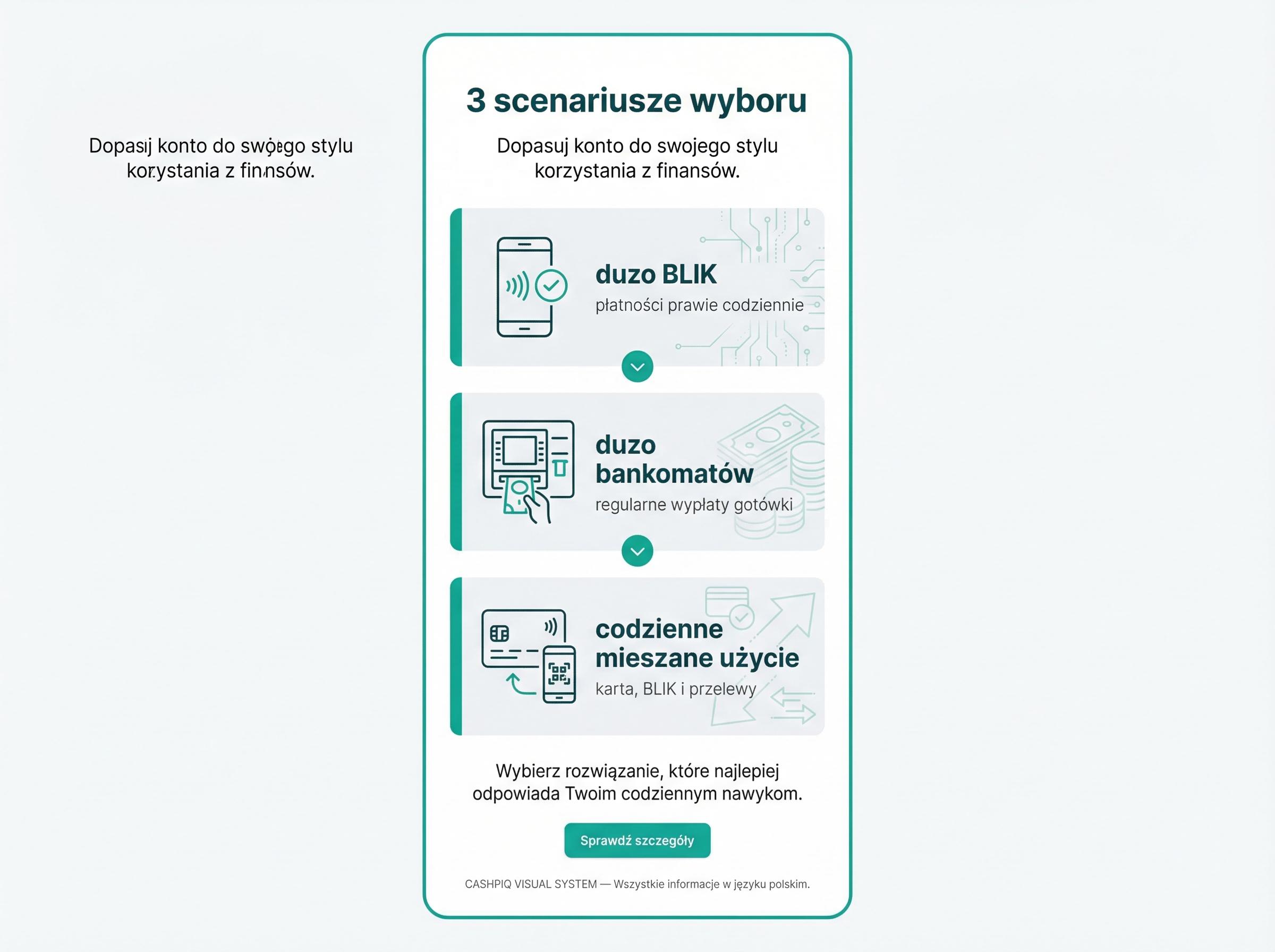 Schemat trzech scenariuszy korzystania z konta: BLIK, bankomaty i mieszane nawyki.