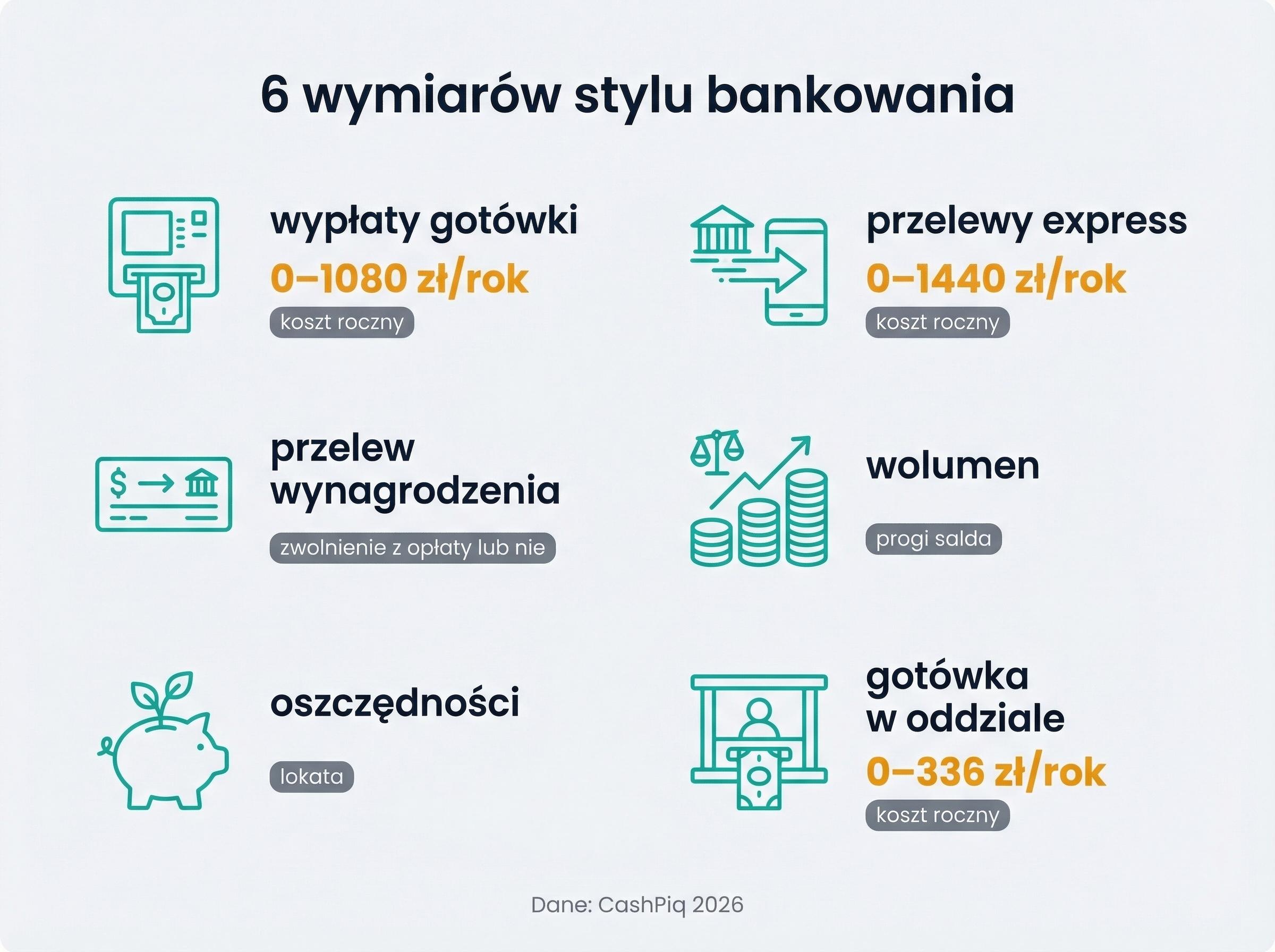 Schemat sześciu wymiarów stylu bankowania: wypłaty, przelewy, wynagrodzenie, saldo, oszczędności, gotówka.