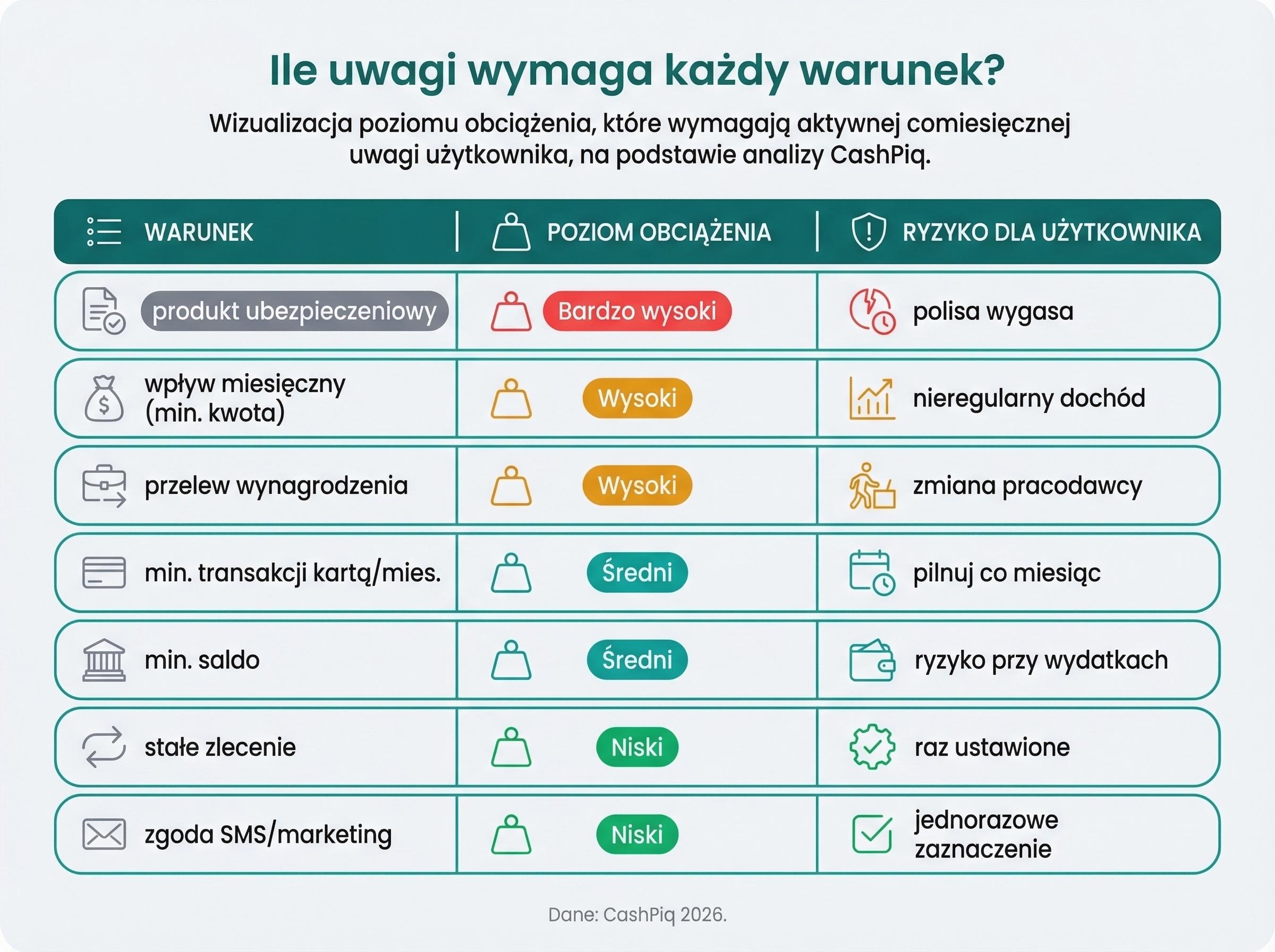Tabela obciążenia warunków konta bankowego: produkt ubezpieczeniowy (Bardzo wysoki), przelew wynagrodzenia (Wysoki) — sortowanie od najtrudniejszego.