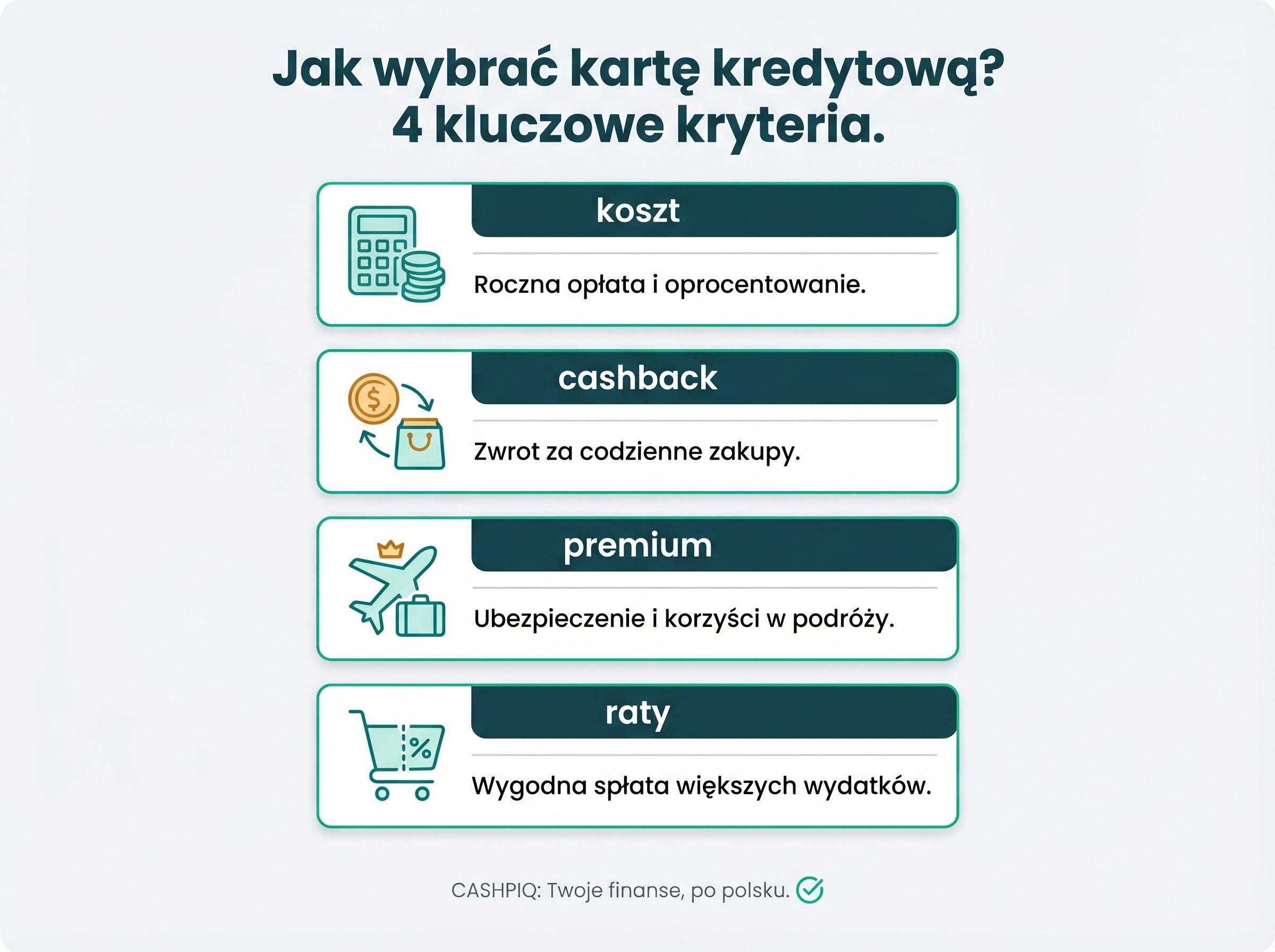 Prosty diagram czterech ścieżek wyboru karty: koszt, cashback, premium i raty.