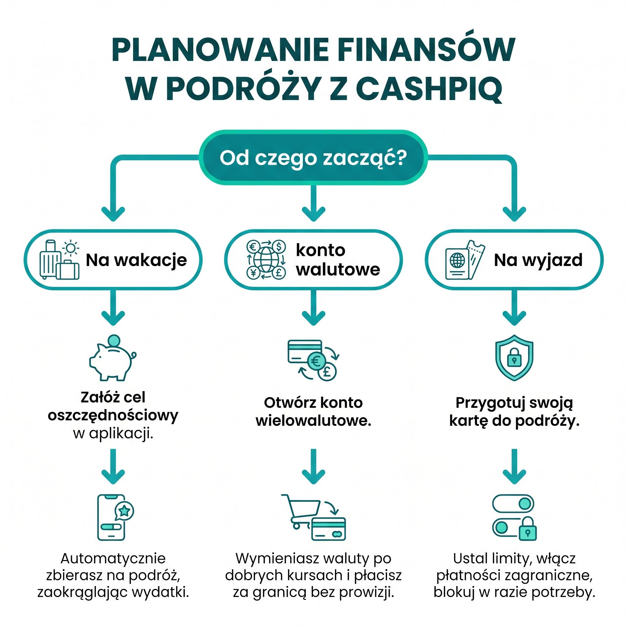 Schemat decyzji pokazuje, kiedy zacząć od doradcy Na wakacje, a kiedy od rachunku walutowego.
