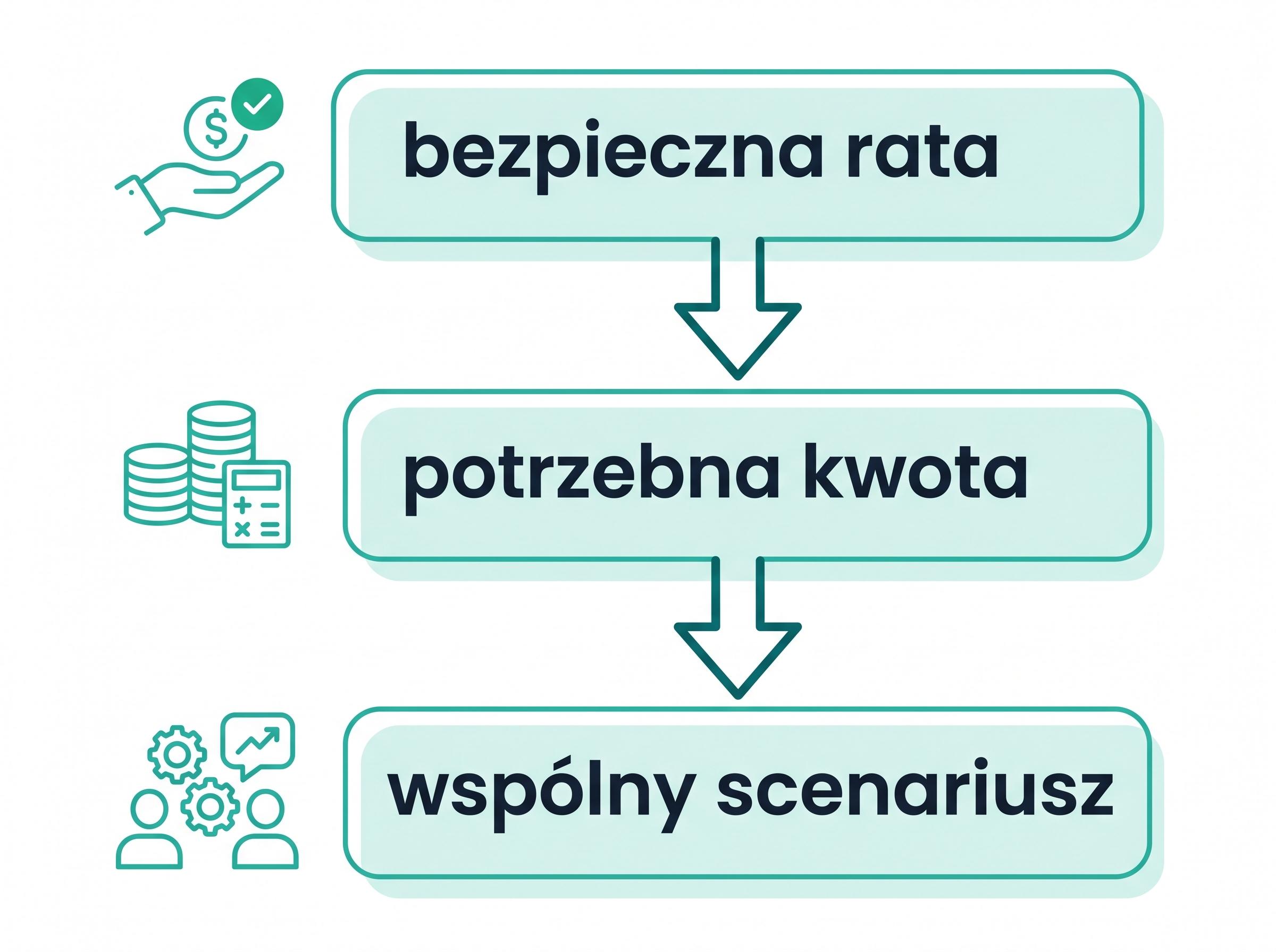 Schemat pokazuje dwa wejścia do porównania kredytu: bezpieczną ratę, potrzebną kwotę i wspólny scenariusz.