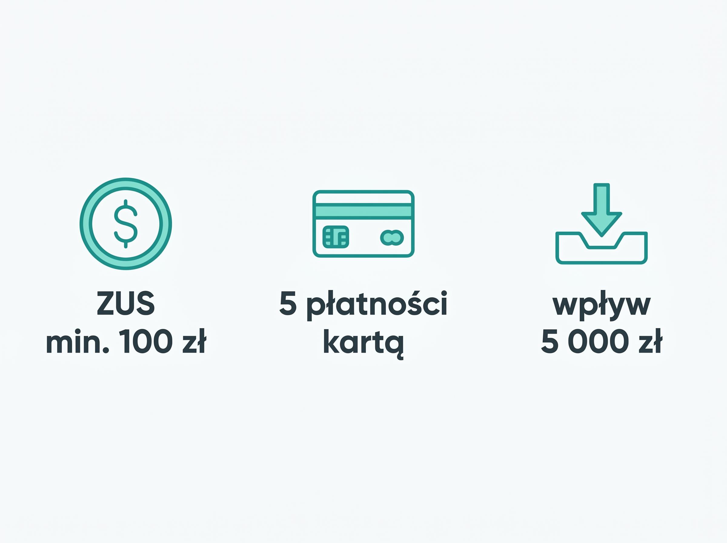 Infografika pokazuje trzy miesięczne warunki premii: ZUS 100 zł, 5 transakcji kartą, wpływ 5 000 zł.