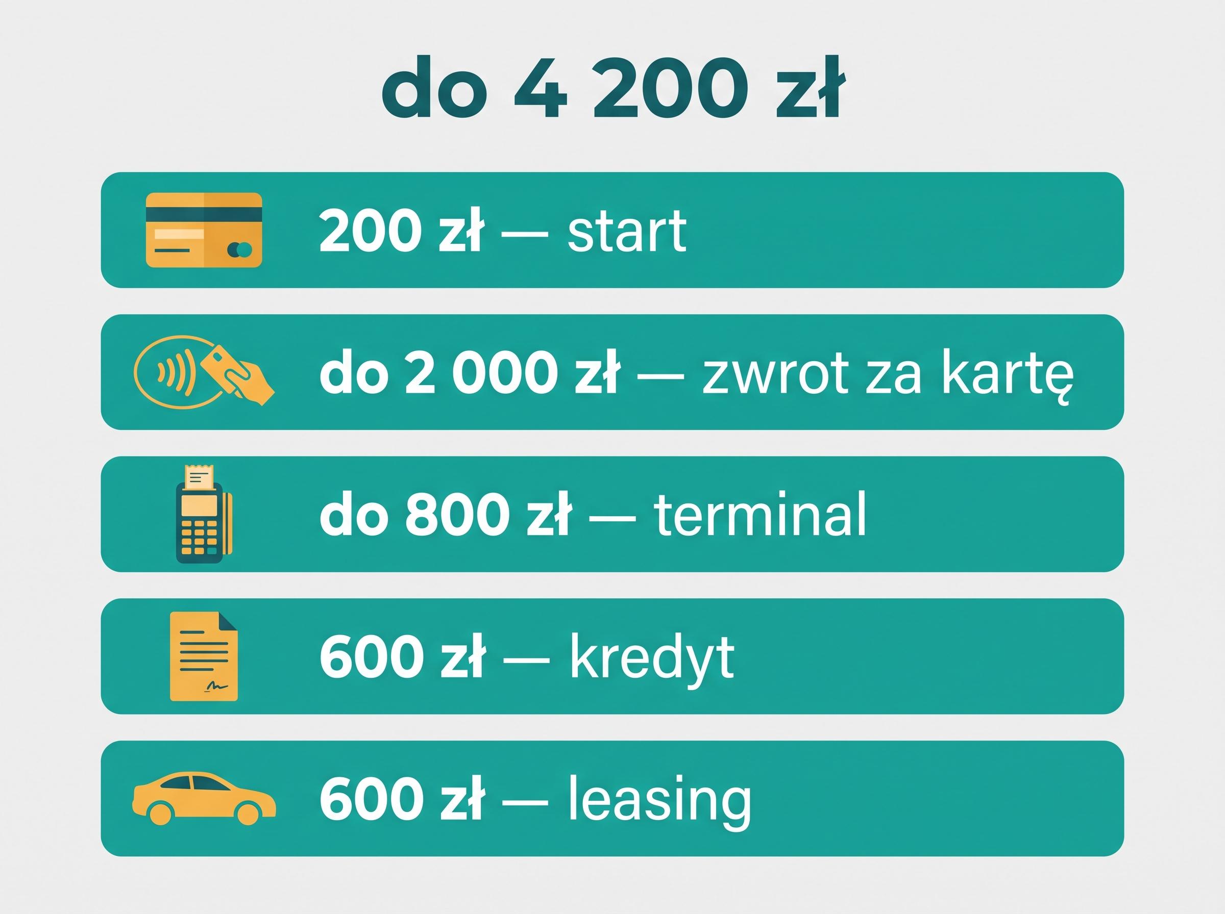 Rozbicie premii Pekao 4 200 zł: 200 zł start, do 2 000 zł zwrot za kartę, do 800 zł terminal, 600 zł kredyt, 600 zł leasing.