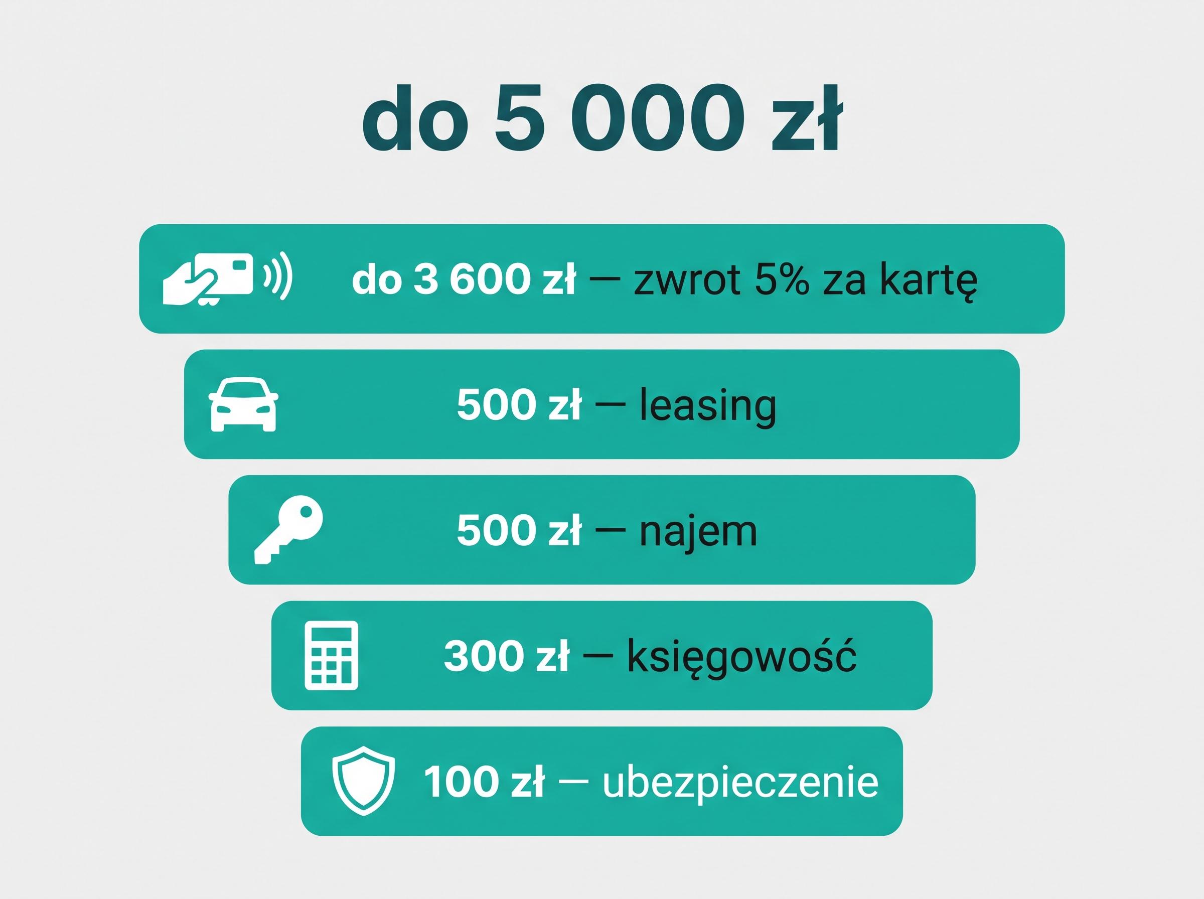 Rozbicie premii PKO BP 5 000 zł: do 3 600 zł cashback 5%, 500 zł leasing, 500 zł najem, 300 zł księgowość, 100 zł ubezpieczenie.