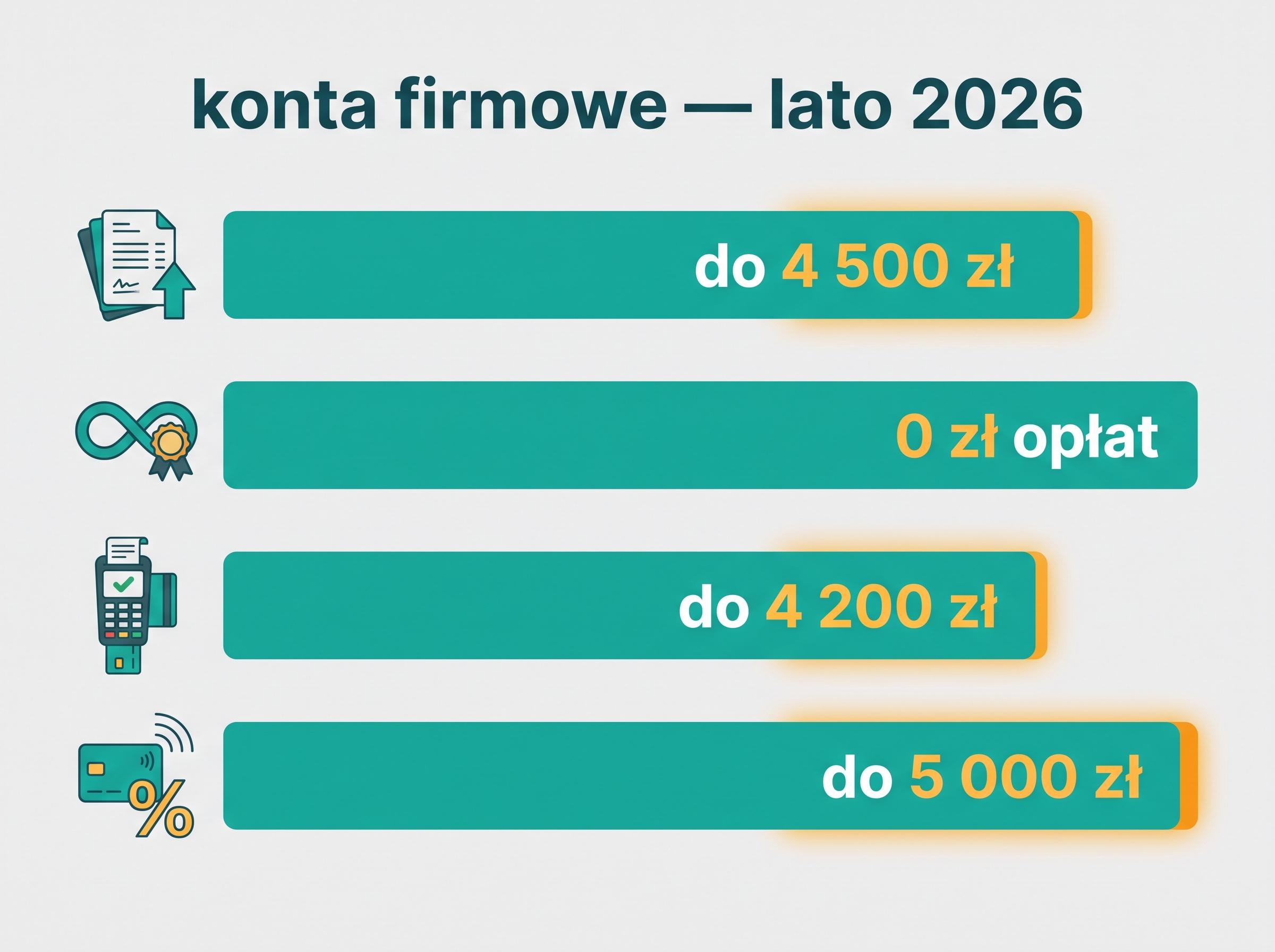 Porównanie kwot maksymalnych czterech promocji kont firmowych: do 4 500 zł, 0 zł opłat, do 4 200 zł, do 5 000 zł.