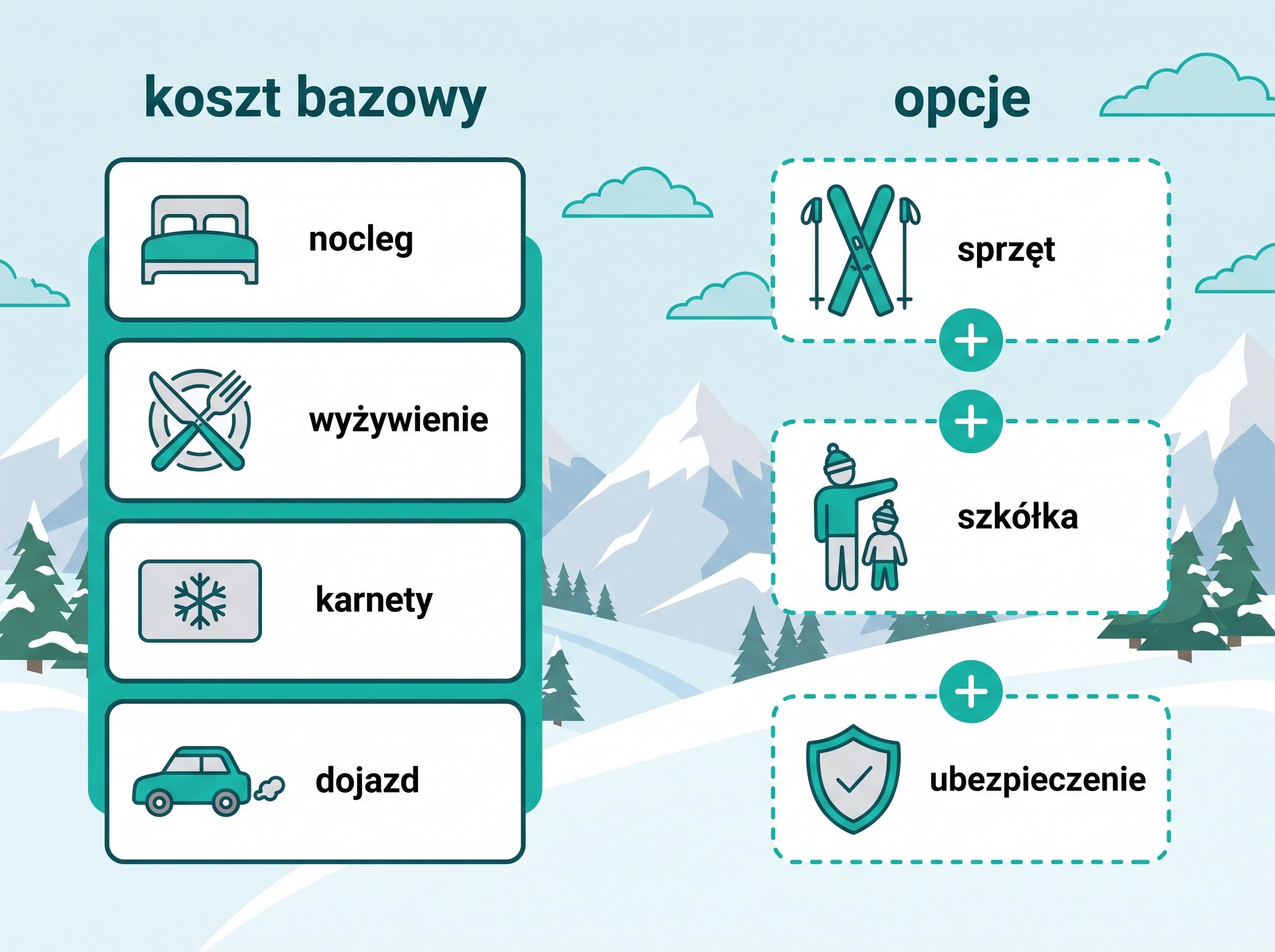Kosztorys wyjazdu: koszt bazowy (nocleg, wyżywienie, karnety, dojazd) i opcje do dołożenia (sprzęt, szkółka, ubezpieczenie).