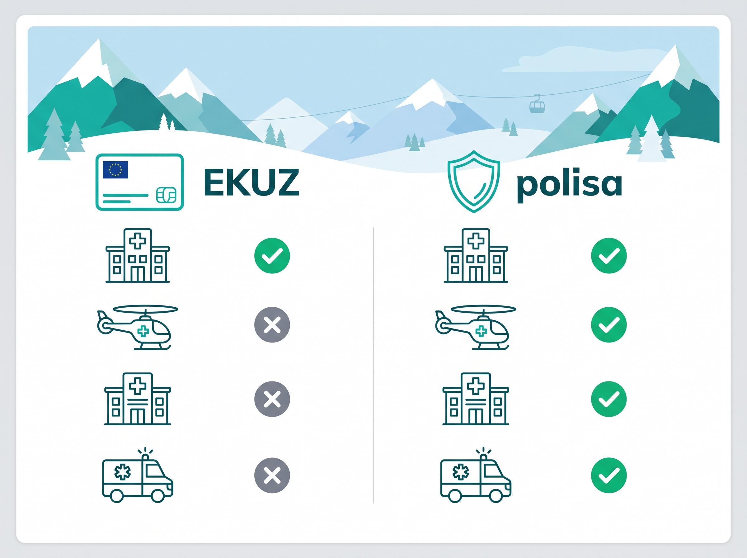 Porównanie: EKUZ pokrywa leczenie w publicznej służbie zdrowia, polisa także ratownictwo, prywatną klinikę i transport do Polski.